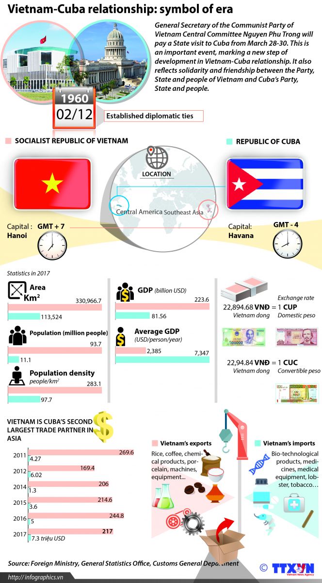 Vietnam, Cuba look towards more practical, effective relations