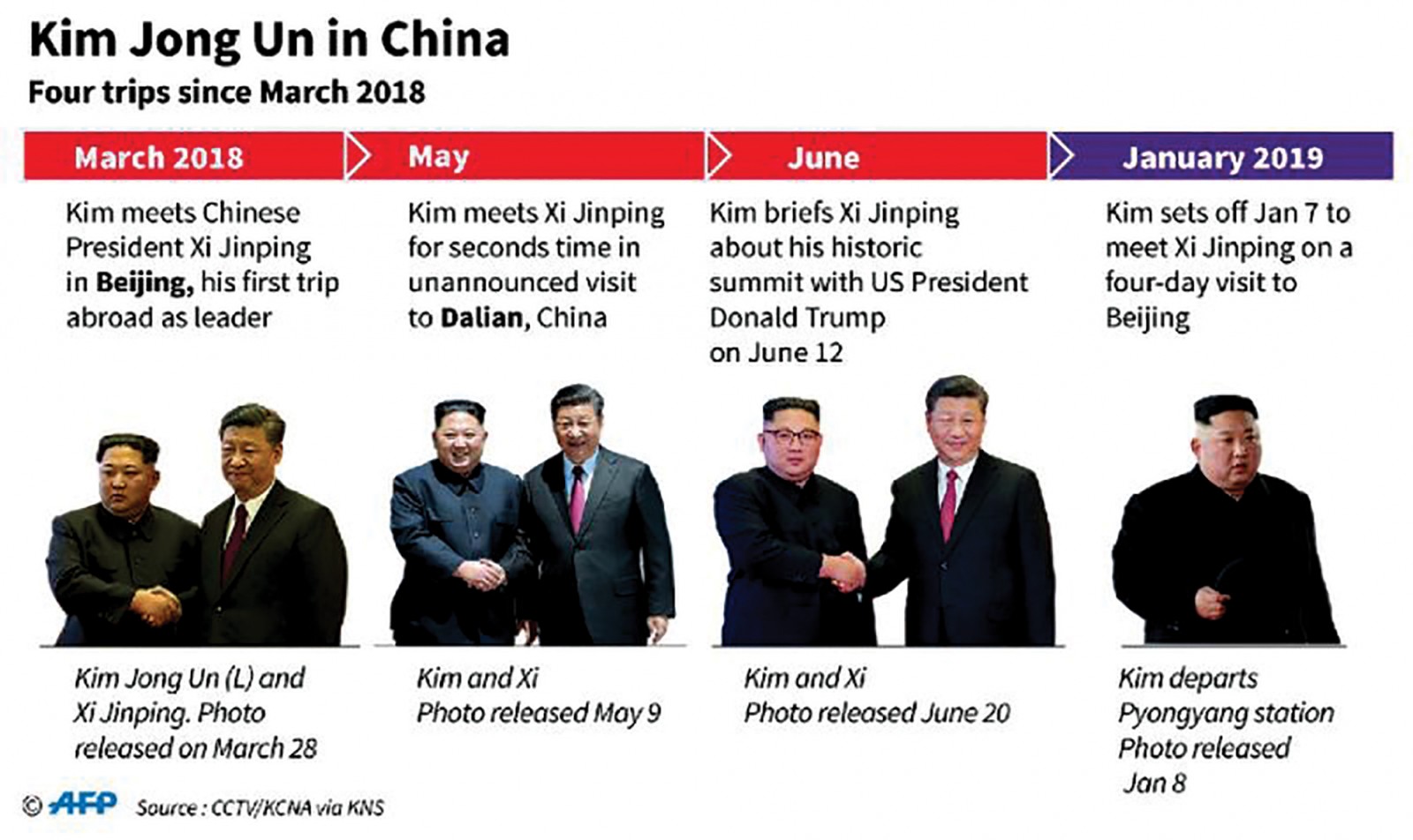 Các cuộc gặp thượng đỉnh Trung-Triều năm 2018. Ảnh: AFP