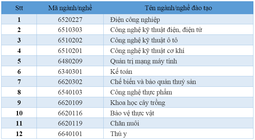 Trường Cao đẳng Cơ điện và Nông nghiệp Nam Bộ  thông báo tuyển sinh năm 2019