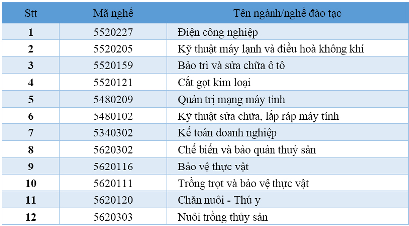 Trường Cao đẳng Cơ điện và Nông nghiệp Nam Bộ  thông báo tuyển sinh năm 2019