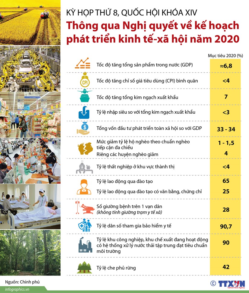 Thông qua Nghị quyết về kế hoạch phát triển kinh tế-xã hội năm 2020