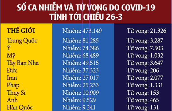 Hệ thống y tế Tây Ban Nha sắp “vỡ trận”