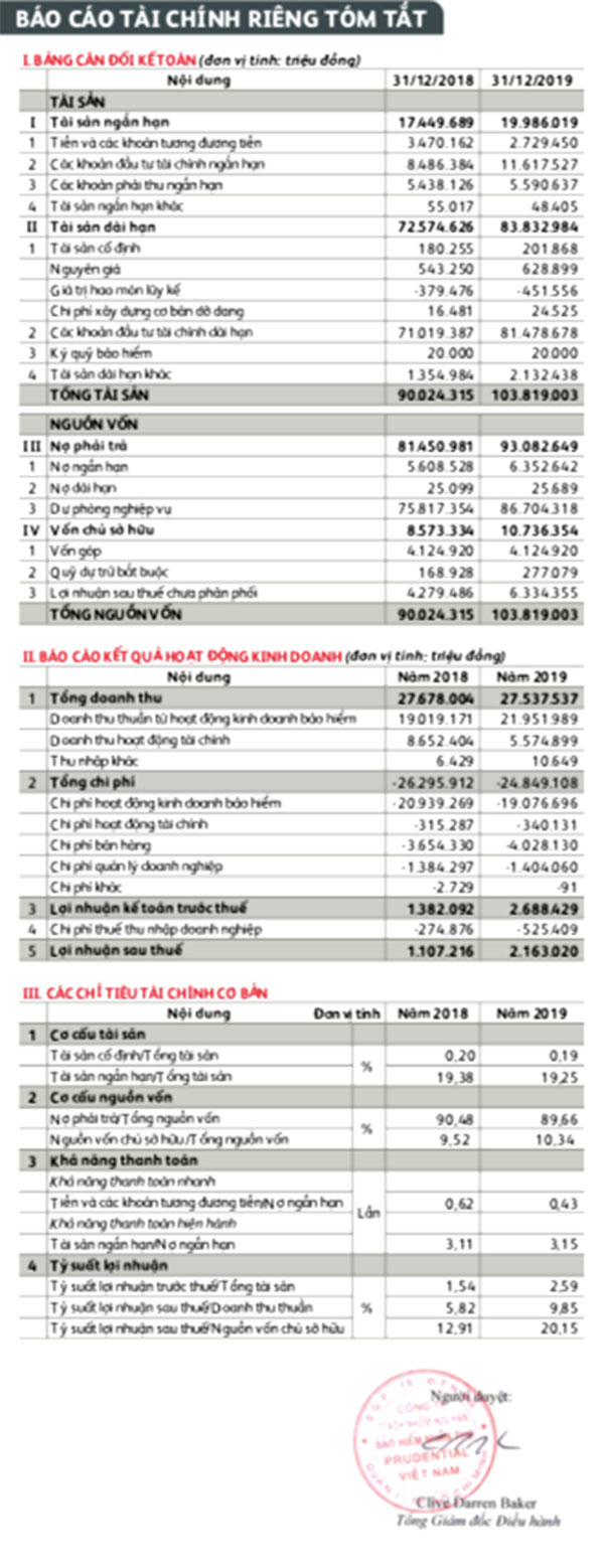Báo cáo kết quả kinh doanh 2019: Prudential tiếp tục phát triển bền vững