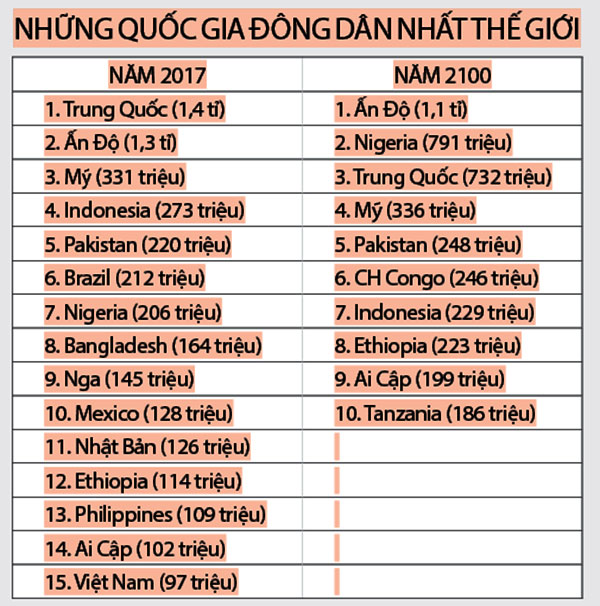 Thế giới có 8,8 tỉ người vào năm 2100?