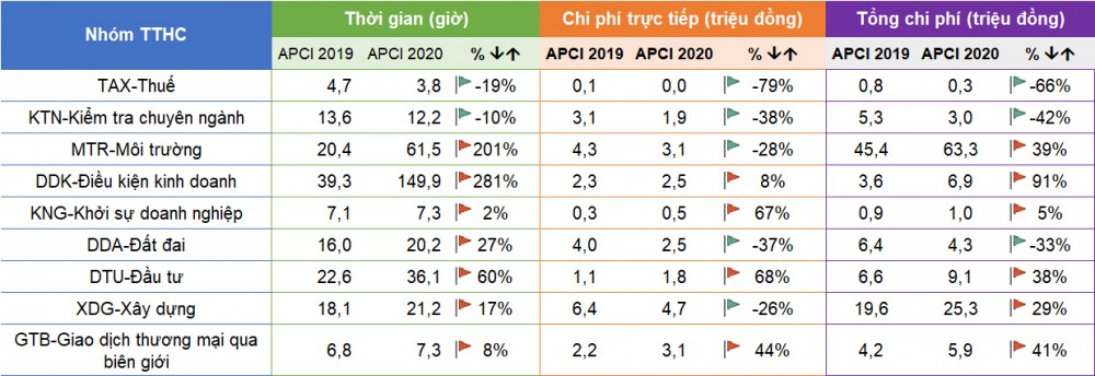 Nhóm thủ tục hành chính thuế đứng đầu về mức độ cải cách Mức độ cải thiện theo từng chỉ số thành phần của các nhóm TTHC