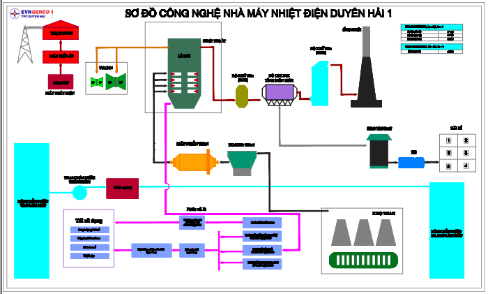 Sơ đồ công nghệ NMNĐ Duyên Hải 1 (ảnh TPCDH)