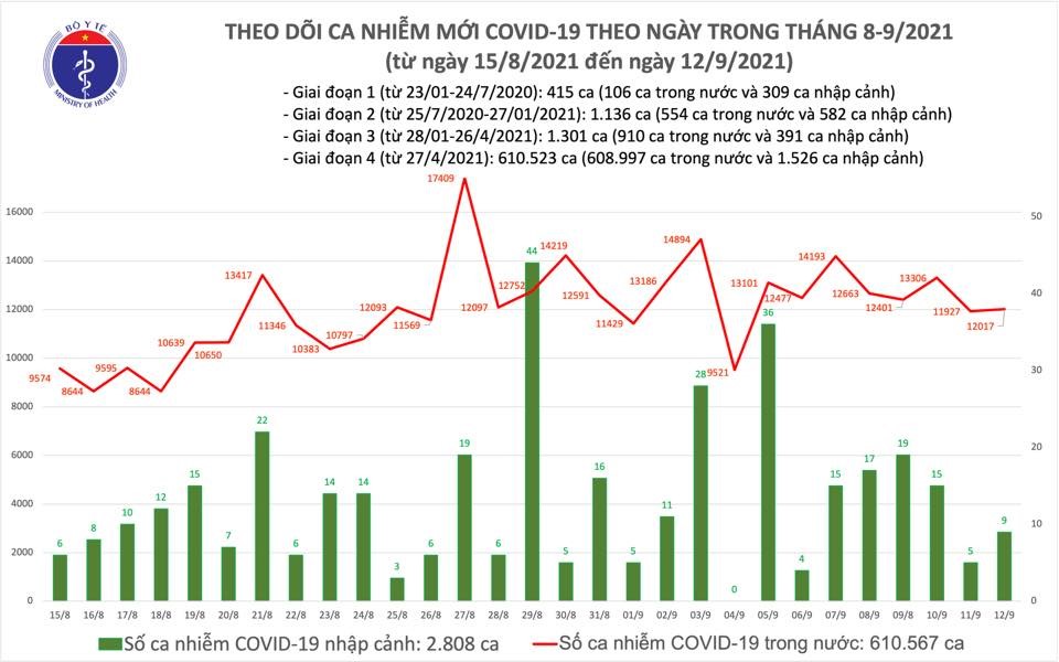Ngày 12/9: Thêm 11.478 ca mắc COVID-19, riêng TP HCM và Bình Dương ghi nhận gần 9.350 ca