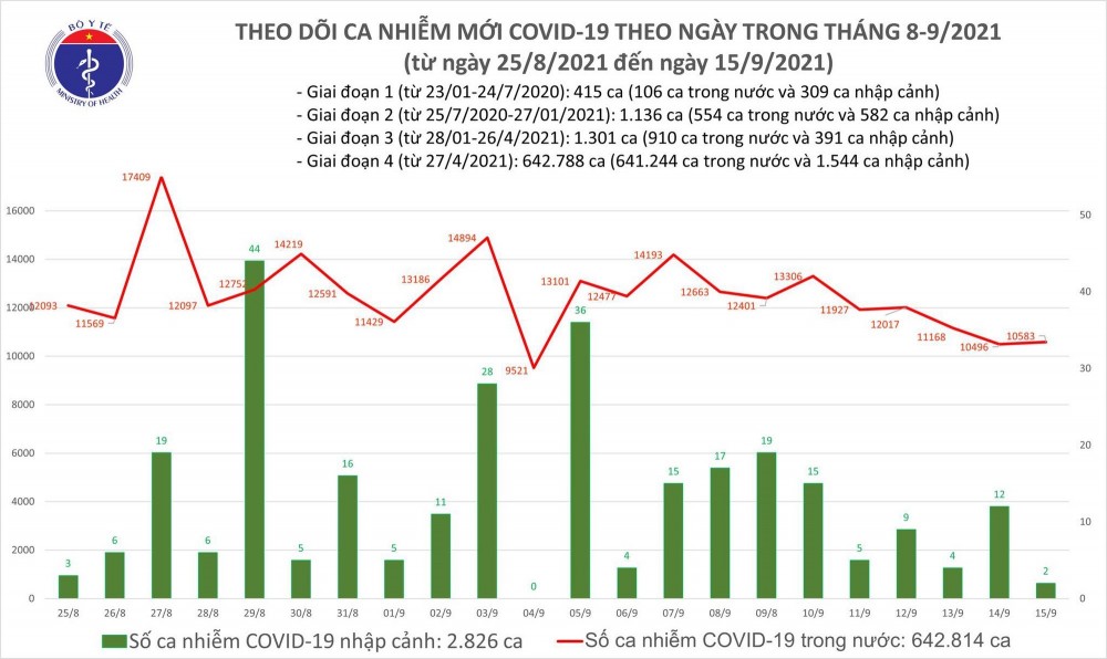 Ngày 15/9: Có 10.585 ca mắc COVID-19, riêng TP Hồ Chí Minh đã 5.301 ca