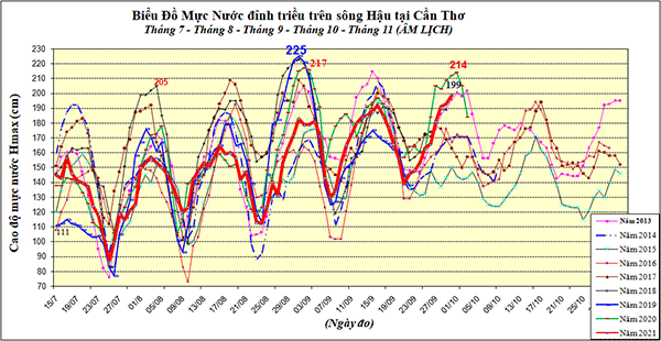 Triều cường lên cao xấp xỉ báo động III