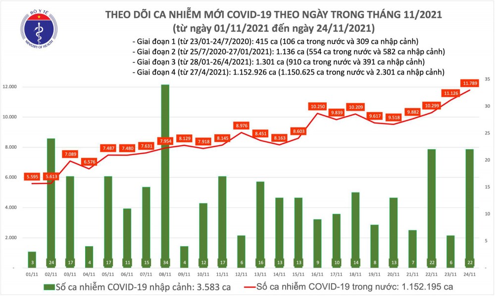 Ngày 24/11: Có 11.811 ca COVID-19; gần 26.000 bệnh nhân khỏi, gấp 2,5 lần số mắc mới