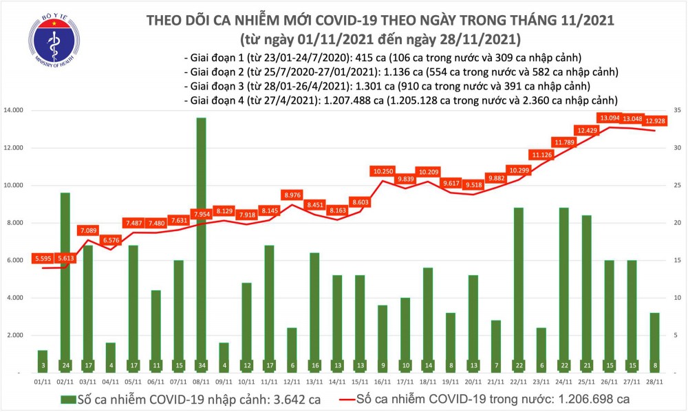 Ngày 28/11, ghi nhận gần 13.000 ca mắc mới COVID-19, 190 ca tử vong