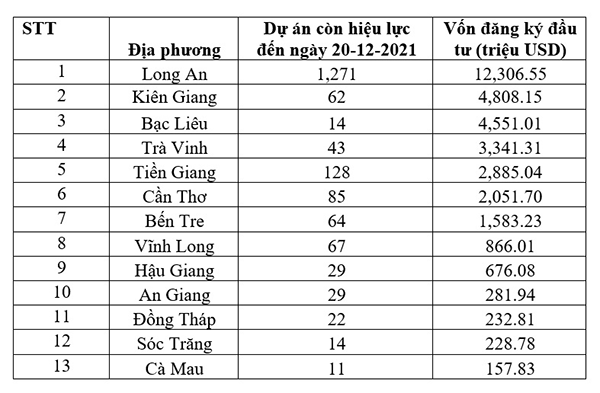 Điểm sáng thu hút FDI của ĐBSCL