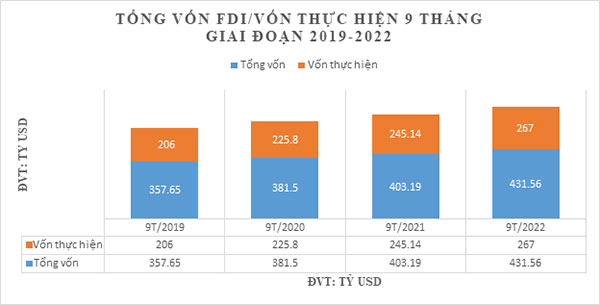 Giải ngân vốn FDI tăng 16,2% so cùng kỳ