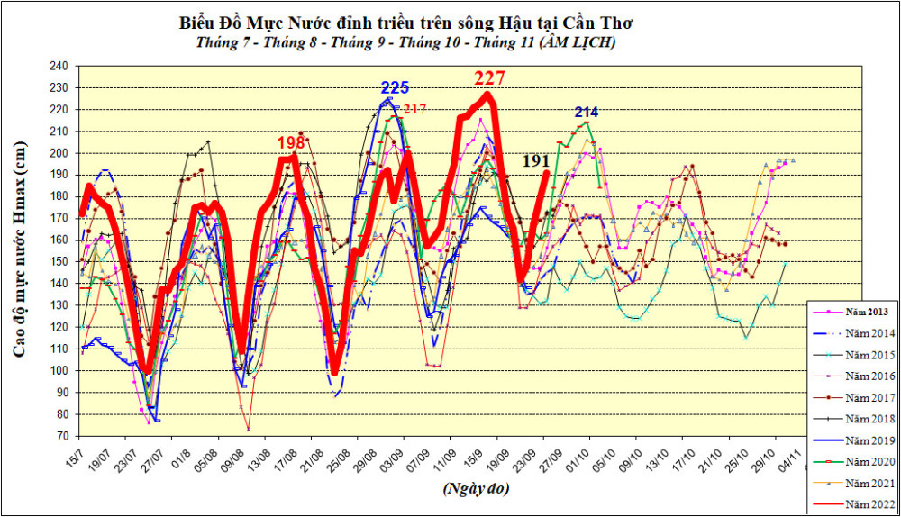 Biểu đồ mực nước đỉnh triều trên sông Hậu. Ảnh: CTV 