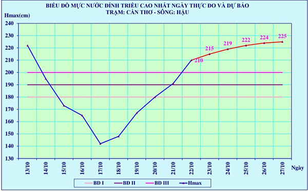 Triều cường đầu tháng 10 âm lịch sẽ lên cao xấp xỉ triều cường rằm tháng 9 âm lịch