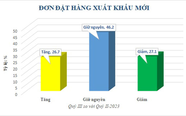 Gỡ khó cho doanh nghiệp ngành công nghiệp chế biến, chế tạo