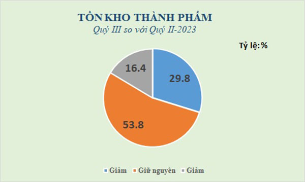 Gỡ khó cho doanh nghiệp ngành công nghiệp chế biến, chế tạo