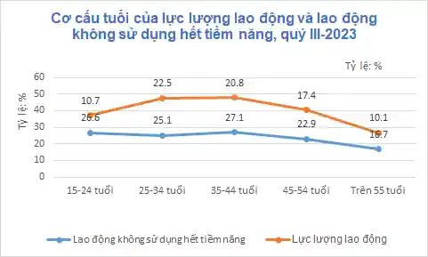 Thị trường lao động phục hồi nhẹ, nhưng vẫn bấp bênh
