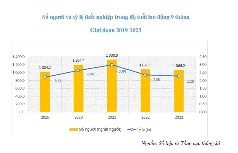 Thị trường lao động phục hồi nhẹ, nhưng vẫn bấp bênh