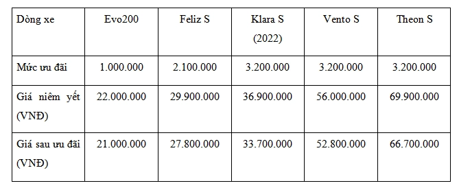 VinFast tung ưu đãi tháng 10 cho xe máy điện lên đến 3,2 triệu đồng