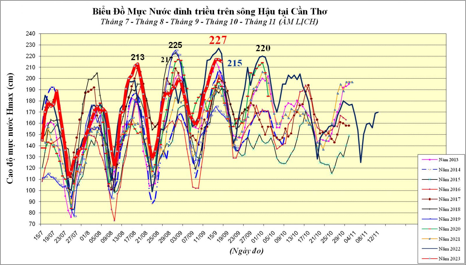 Biểu đồ mực nước đỉnh triều trên sông Hậu qua các năm.