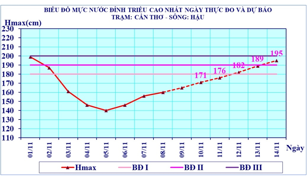 Biểu đồ mực nước đỉnh triều cao nhất ngày thực đo và dự báo tại trạm Cần Thơ - sông Hậu những ngày sắp tới.