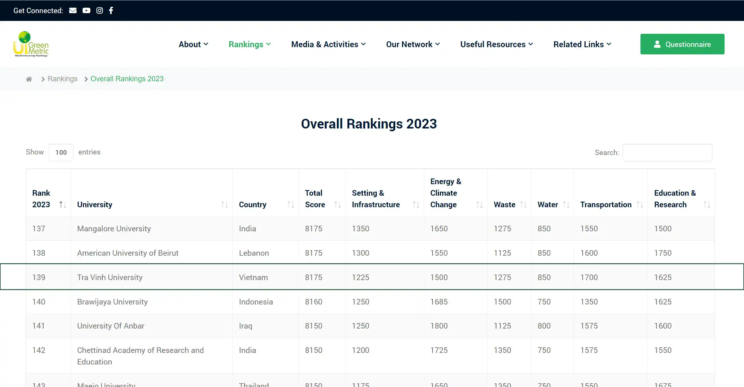 TVU xếp thứ 139 trong bảng xếp hạng Tổ chức UI GreenMetric.