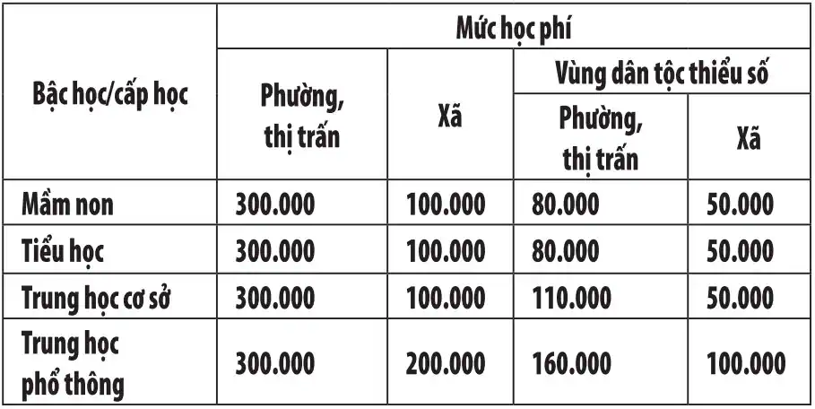 Nghị quyết <br> Quy định mức học phí đối với cơ sở giáo dục mầm non, giáo dục phổ thông công lập năm học 2023 - 2024