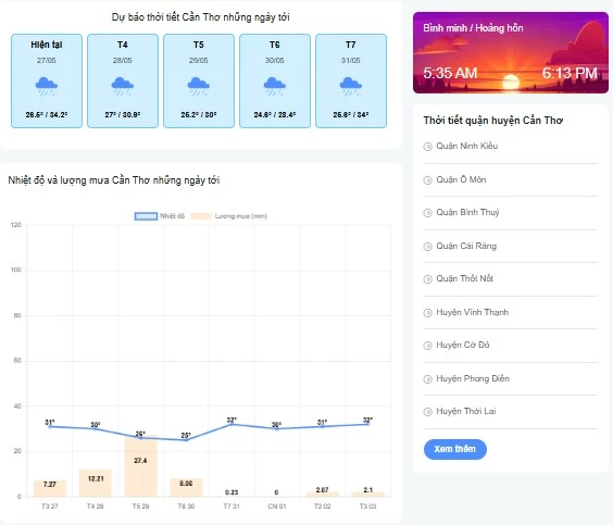 Dự báo thời tiết Cần Thơ: Biến động nhiệt độ, lượng mưa và độ ẩm chi tiết
