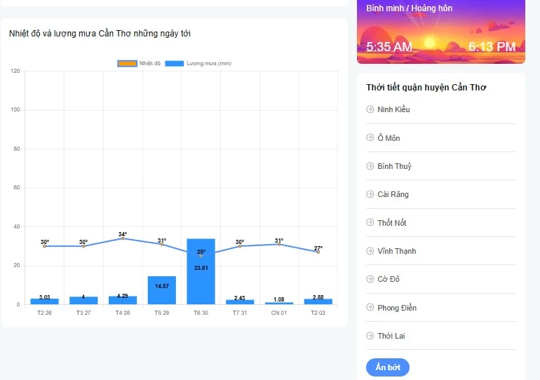 Xem dự báo thời tiết Cần Thơ: chi tiết từng khu vực tại VnBaoLut.net