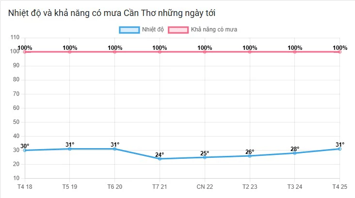 Cách xem dự báo thời tiết Cần Thơ nhanh chóng chính xác