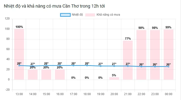 Cách xem dự báo thời tiết Cần Thơ nhanh chóng chính xác