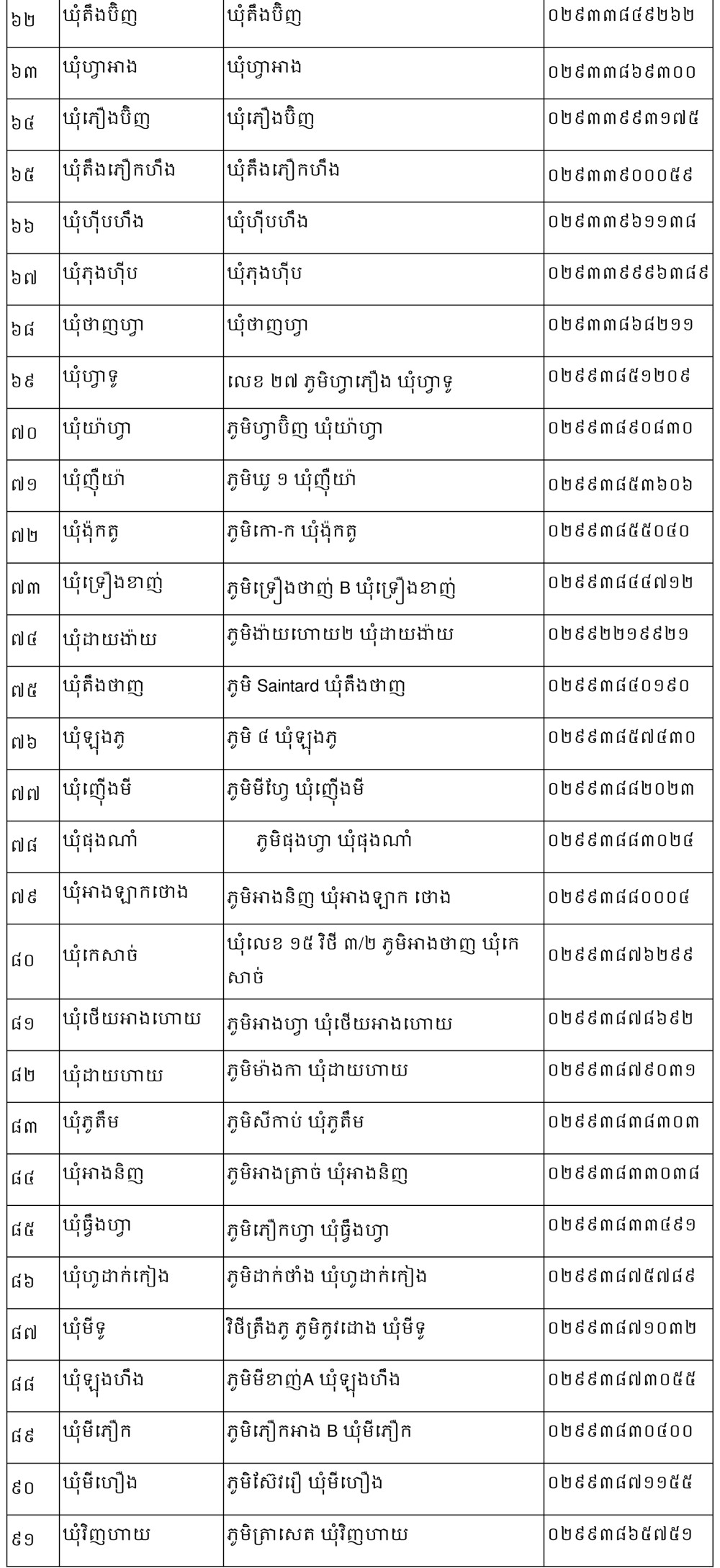 ប្រកាសអង្គការចាត់តាំងថ្នាក់ដឹកនាំថ្មី ដំណើរការជាផ្លូវការ ១០៣ ឃុំ សង្កាត់ ចាប់ពីថ្ងៃទី ១ ខែកក្កដា