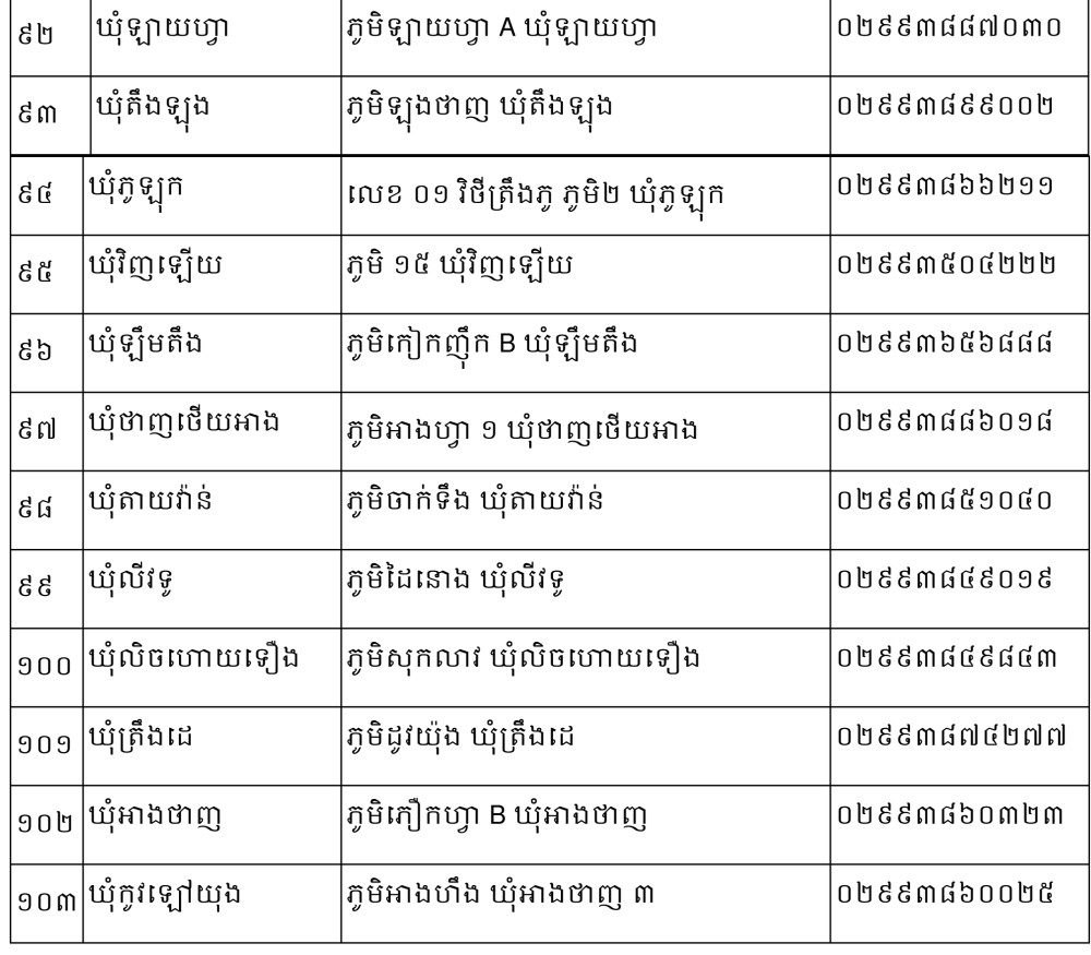 ប្រកាសអង្គការចាត់តាំងថ្នាក់ដឹកនាំថ្មី ដំណើរការជាផ្លូវការ ១០៣ ឃុំ សង្កាត់ ចាប់ពីថ្ងៃទី ១ ខែកក្កដា