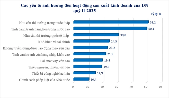 DN ngành công nghiệp chế biến, chế tạo còn gặp nhiều khó khăn