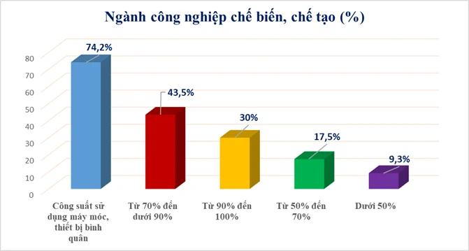 DN ngành công nghiệp chế biến, chế tạo còn gặp nhiều khó khăn