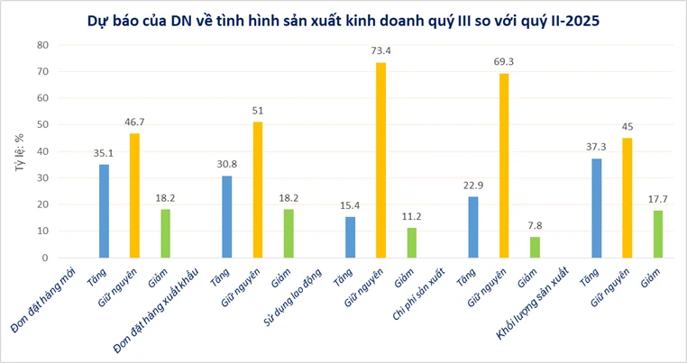 DN ngành công nghiệp chế biến, chế tạo còn gặp nhiều khó khăn