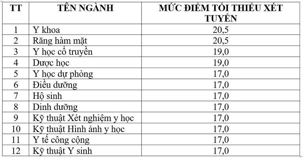 Trường Đại học Y Dược Cần Thơ công bố ngưỡng đảm bảo chất lượng đầu vào và quy tắc quy đổi điểm tương đương năm 2025