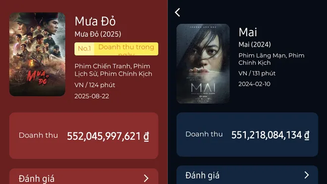 Mưa đỏ là "ông vua" mới của điện ảnh Việt: Kỷ lục chưa từng có với phim Nhà nước
