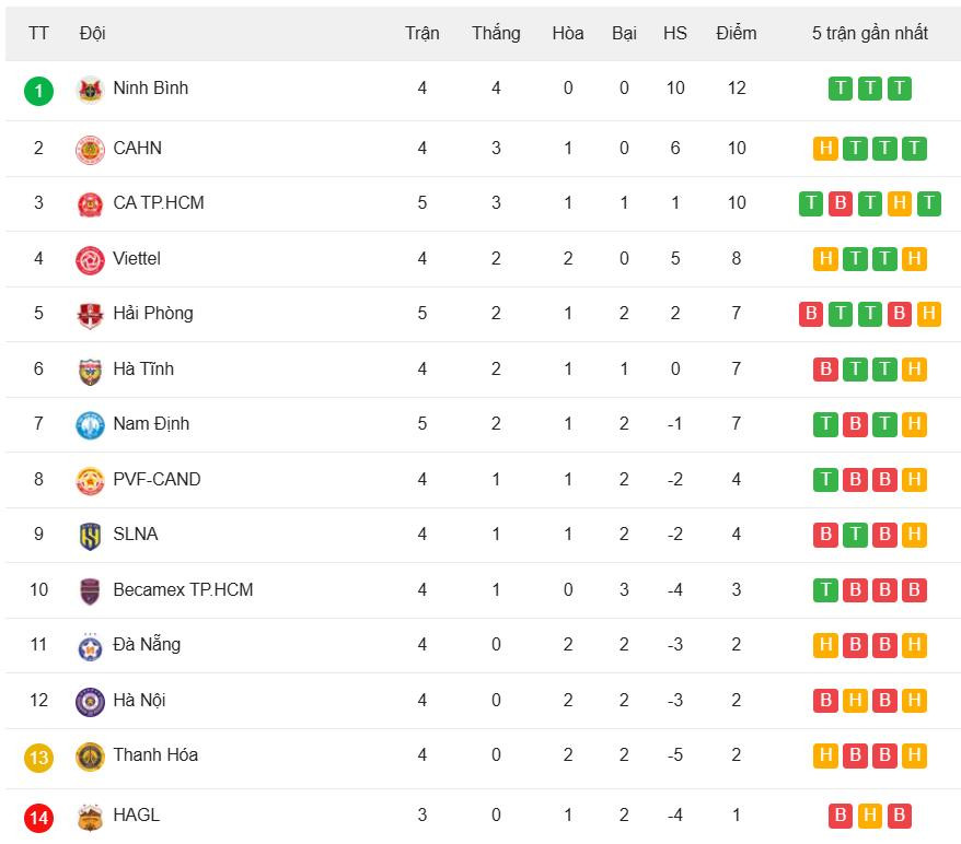 Tân binh hạ đương kim vô địch