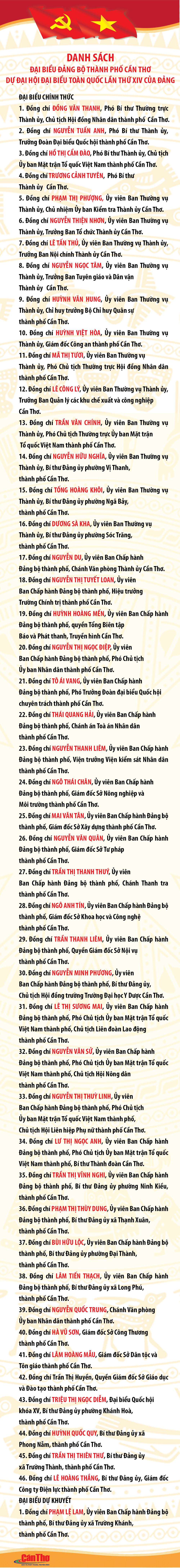 Bộ Chính trị chỉ định Ủy ban Kiểm tra Thành ủy nhiệm kỳ 2025-2030 và chỉ định 46 đại biểu chính thức, 1 đại biểu dự khuyết dự Đại hội đại biểu toàn quốc lần thứ XIV của Đảng