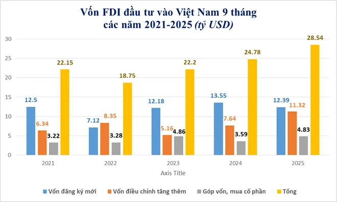 Việt Nam tiếp tục là điểm đến hấp dẫn nhà đầu tư FDI