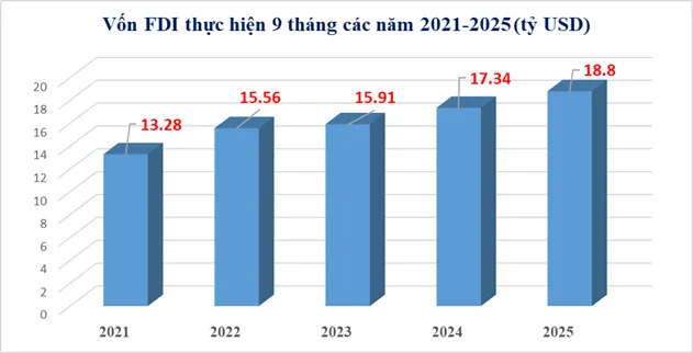 Việt Nam tiếp tục là điểm đến hấp dẫn nhà đầu tư FDI