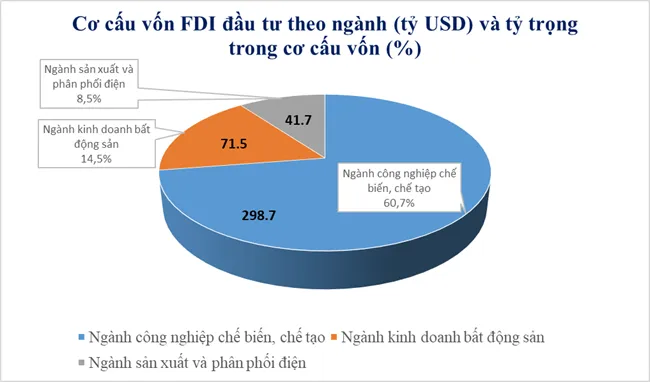 Việt Nam tiếp tục là điểm đến hấp dẫn nhà đầu tư FDI