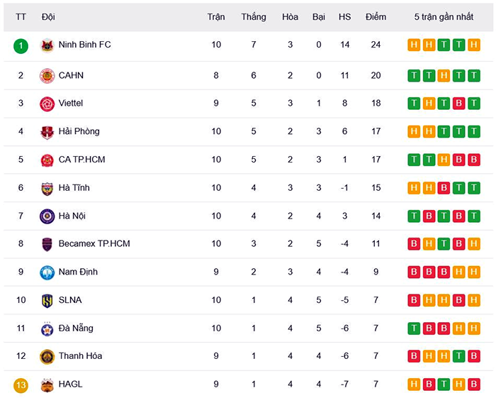 Ghi bàn những phút cuối, Ninh Bình và Công an TP Hồ Chí Minh thắng vất vả