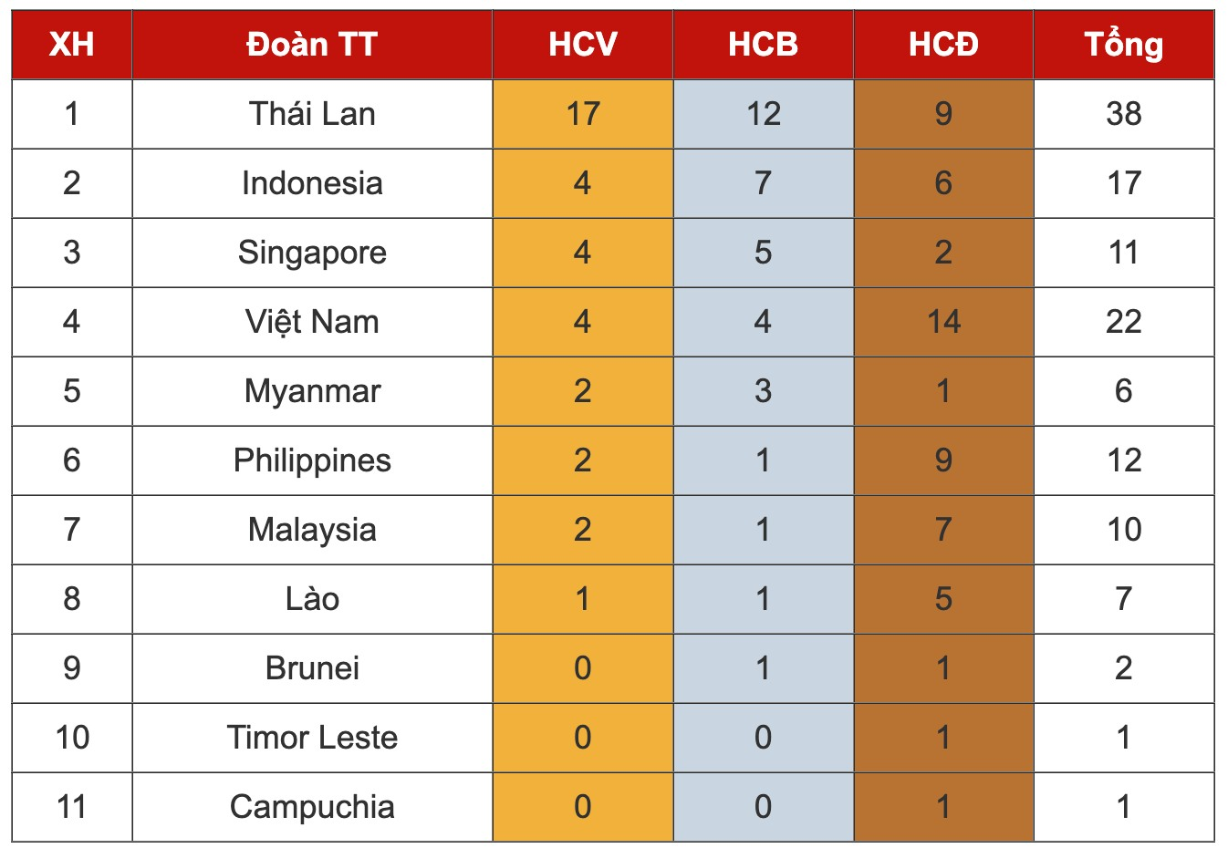 SEA Games 33 ngày 10-12: Thể thao Việt Nam giành 4 HCV