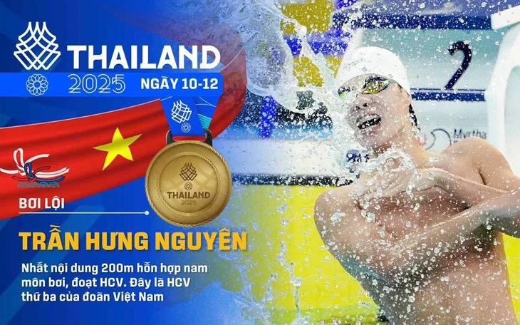SEA Games 33 ngày 10-12: Thể thao Việt Nam giành 4 HCV