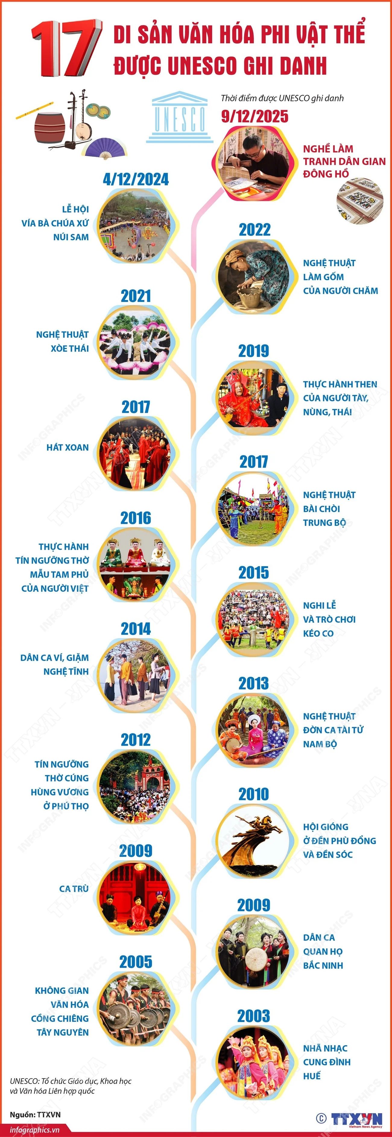 17 di sản văn hóa phi vật thể của Việt Nam được UNESCO ghi danh