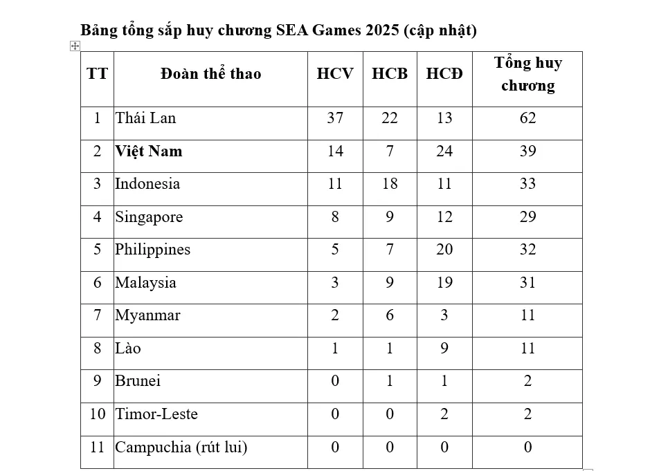 Bóng đá nam và nữ vào bán kết, Việt Nam vươn lên thứ hai bảng tổng sắp