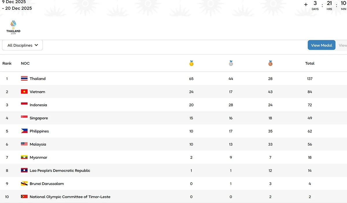 SEA Games 33 ngày 12-12: Thể thao Việt Nam có thêm 10 HCV